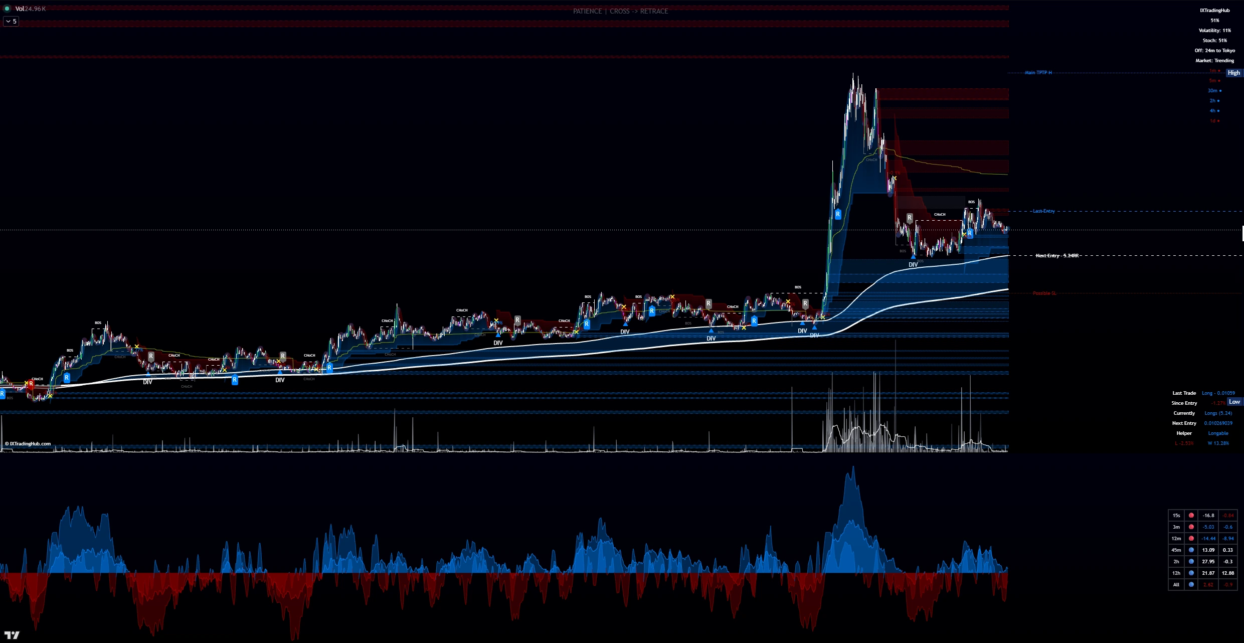 TradingView chart with smart money indicator overlays for order blocks and market structure